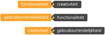 Functionaliteit, creativiteit en gebruiksvriendelijkheid